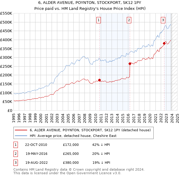 6, ALDER AVENUE, POYNTON, STOCKPORT, SK12 1PY: Price paid vs HM Land Registry's House Price Index