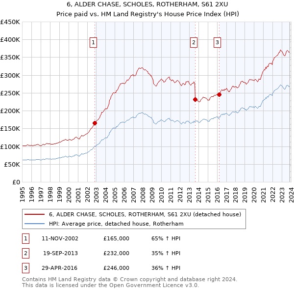 6, ALDER CHASE, SCHOLES, ROTHERHAM, S61 2XU: Price paid vs HM Land Registry's House Price Index