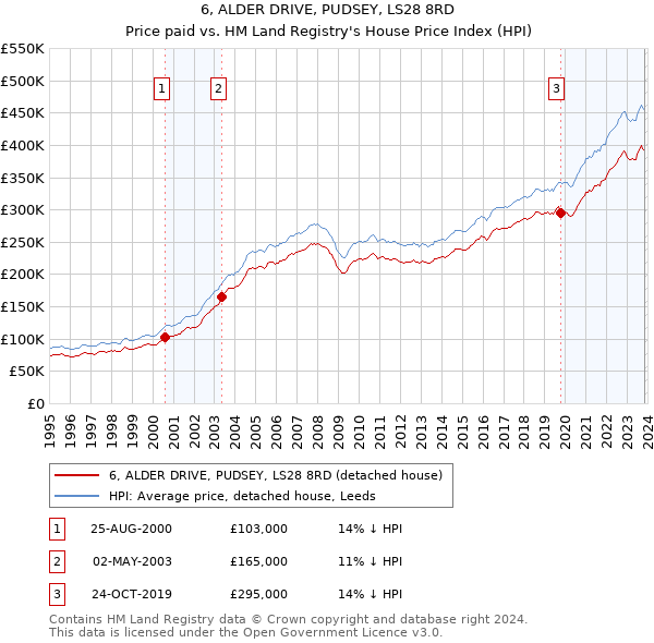 6, ALDER DRIVE, PUDSEY, LS28 8RD: Price paid vs HM Land Registry's House Price Index