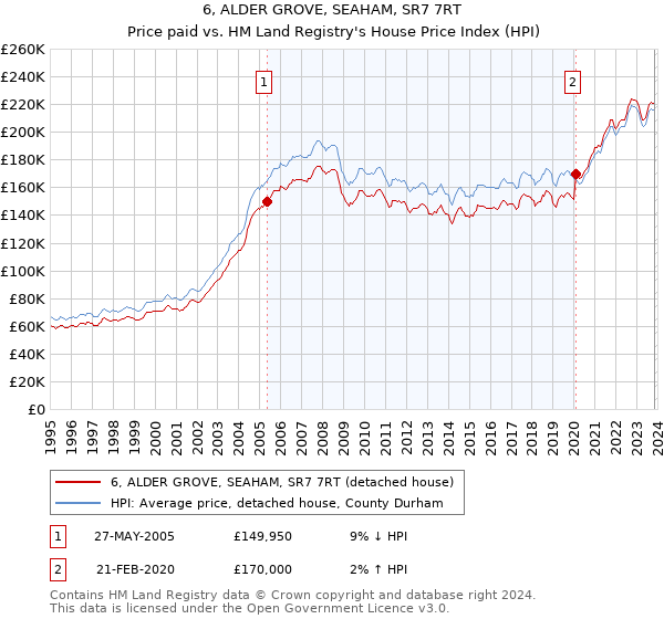 6, ALDER GROVE, SEAHAM, SR7 7RT: Price paid vs HM Land Registry's House Price Index