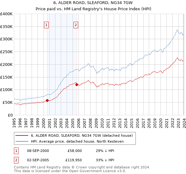 6, ALDER ROAD, SLEAFORD, NG34 7GW: Price paid vs HM Land Registry's House Price Index