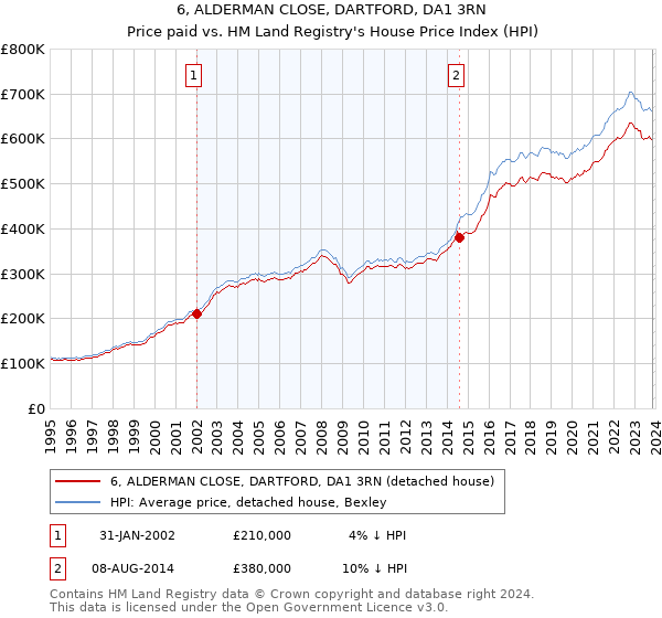 6, ALDERMAN CLOSE, DARTFORD, DA1 3RN: Price paid vs HM Land Registry's House Price Index