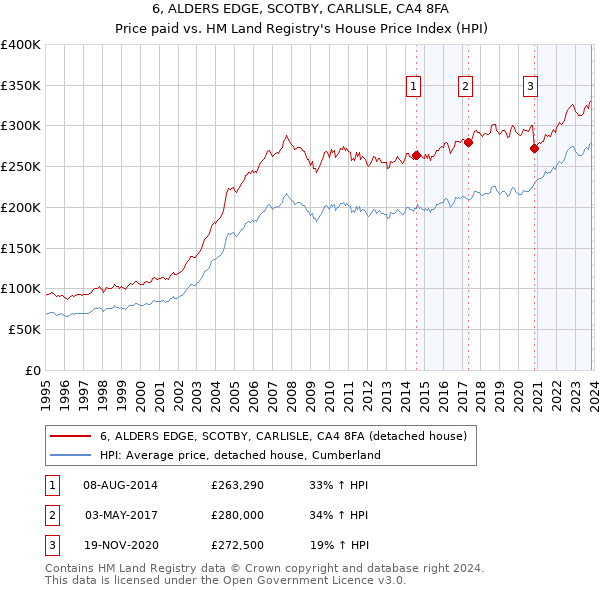 6, ALDERS EDGE, SCOTBY, CARLISLE, CA4 8FA: Price paid vs HM Land Registry's House Price Index