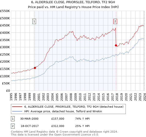 6, ALDERSLEE CLOSE, PRIORSLEE, TELFORD, TF2 9GH: Price paid vs HM Land Registry's House Price Index