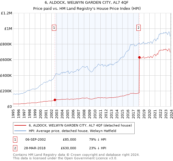 6, ALDOCK, WELWYN GARDEN CITY, AL7 4QF: Price paid vs HM Land Registry's House Price Index