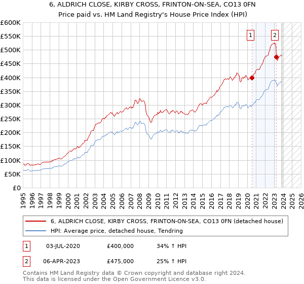 6, ALDRICH CLOSE, KIRBY CROSS, FRINTON-ON-SEA, CO13 0FN: Price paid vs HM Land Registry's House Price Index