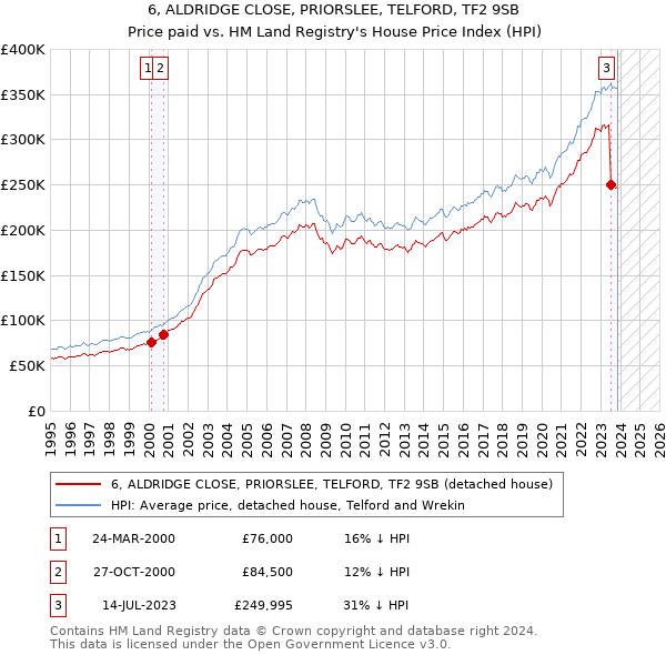 6, ALDRIDGE CLOSE, PRIORSLEE, TELFORD, TF2 9SB: Price paid vs HM Land Registry's House Price Index