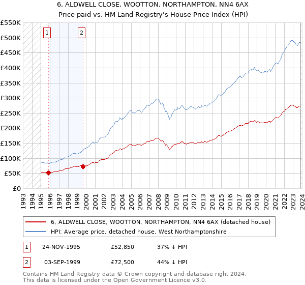6, ALDWELL CLOSE, WOOTTON, NORTHAMPTON, NN4 6AX: Price paid vs HM Land Registry's House Price Index