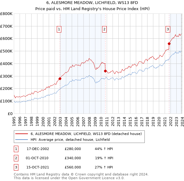 6, ALESMORE MEADOW, LICHFIELD, WS13 8FD: Price paid vs HM Land Registry's House Price Index