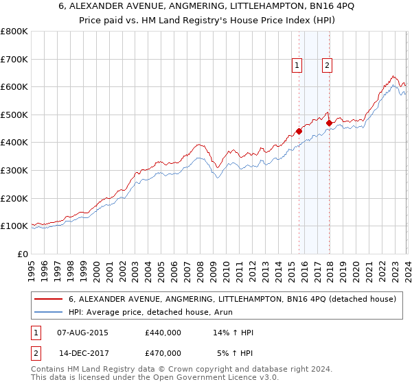 6, ALEXANDER AVENUE, ANGMERING, LITTLEHAMPTON, BN16 4PQ: Price paid vs HM Land Registry's House Price Index