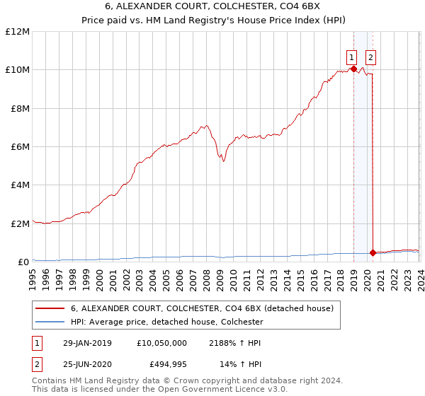 6, ALEXANDER COURT, COLCHESTER, CO4 6BX: Price paid vs HM Land Registry's House Price Index
