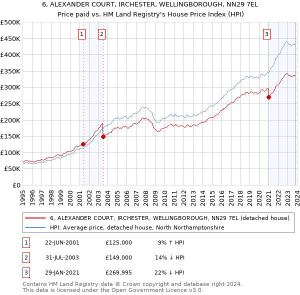 6, ALEXANDER COURT, IRCHESTER, WELLINGBOROUGH, NN29 7EL: Price paid vs HM Land Registry's House Price Index