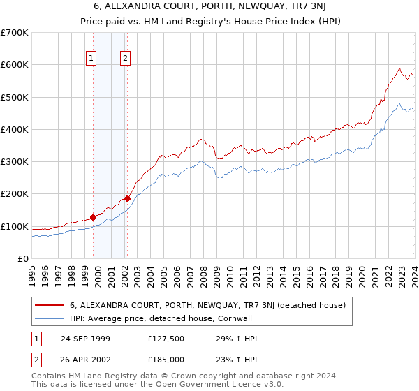6, ALEXANDRA COURT, PORTH, NEWQUAY, TR7 3NJ: Price paid vs HM Land Registry's House Price Index