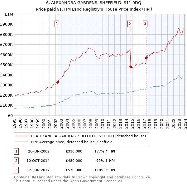 6, ALEXANDRA GARDENS, SHEFFIELD, S11 9DQ: Price paid vs HM Land Registry's House Price Index