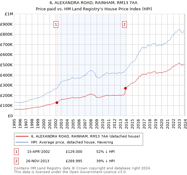 6, ALEXANDRA ROAD, RAINHAM, RM13 7AA: Price paid vs HM Land Registry's House Price Index