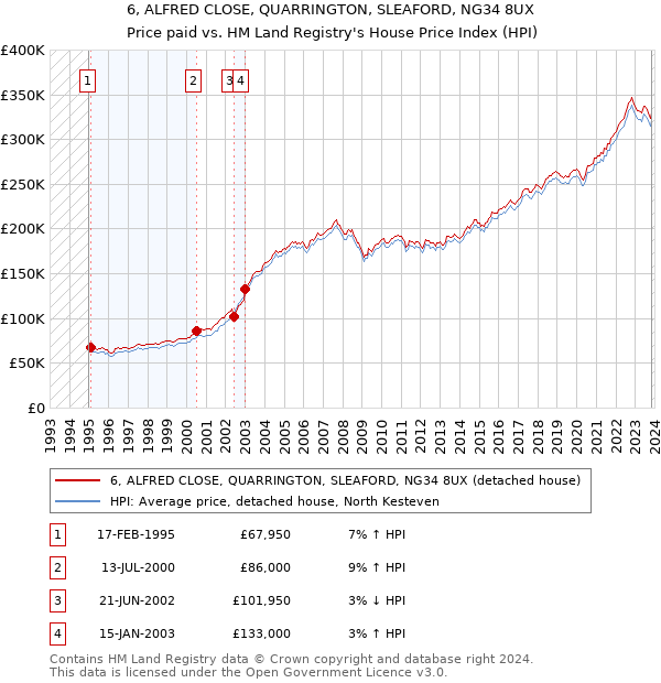 6, ALFRED CLOSE, QUARRINGTON, SLEAFORD, NG34 8UX: Price paid vs HM Land Registry's House Price Index