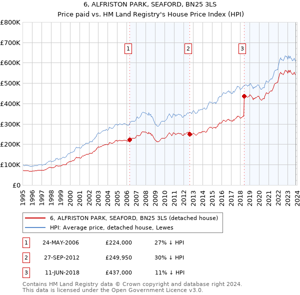 6, ALFRISTON PARK, SEAFORD, BN25 3LS: Price paid vs HM Land Registry's House Price Index