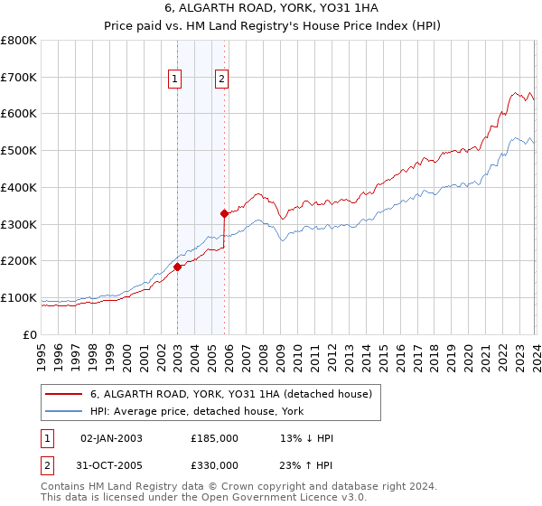 6, ALGARTH ROAD, YORK, YO31 1HA: Price paid vs HM Land Registry's House Price Index