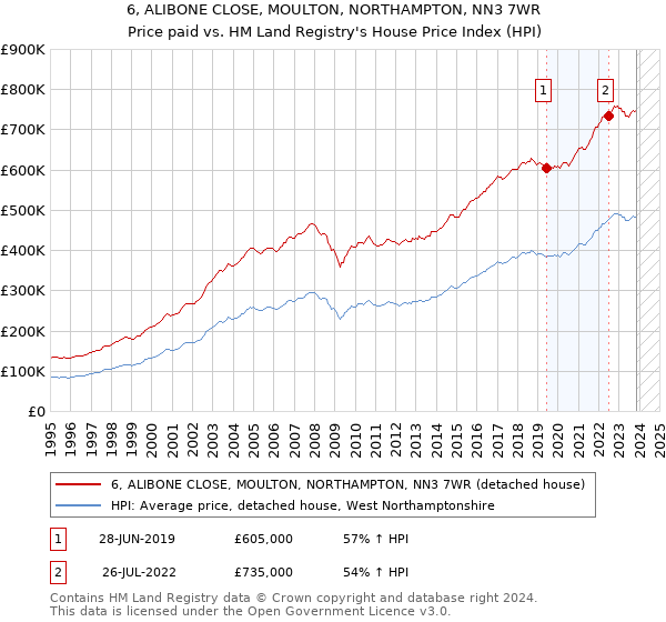 6, ALIBONE CLOSE, MOULTON, NORTHAMPTON, NN3 7WR: Price paid vs HM Land Registry's House Price Index