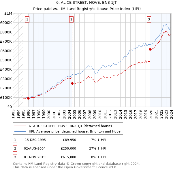 6, ALICE STREET, HOVE, BN3 1JT: Price paid vs HM Land Registry's House Price Index