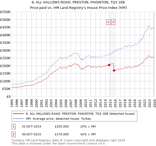 6, ALL HALLOWS ROAD, PRESTON, PAIGNTON, TQ3 1EB: Price paid vs HM Land Registry's House Price Index