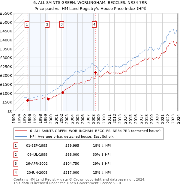 6, ALL SAINTS GREEN, WORLINGHAM, BECCLES, NR34 7RR: Price paid vs HM Land Registry's House Price Index