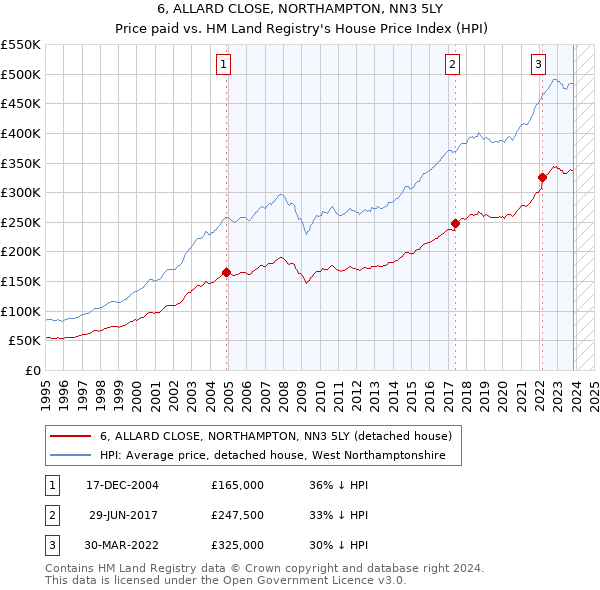 6, ALLARD CLOSE, NORTHAMPTON, NN3 5LY: Price paid vs HM Land Registry's House Price Index