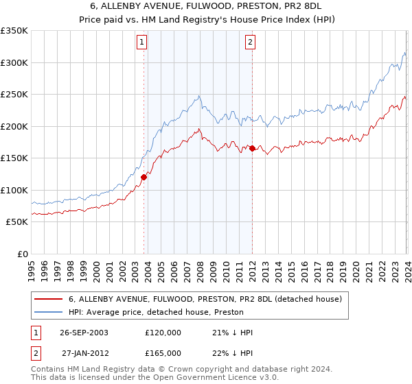 6, ALLENBY AVENUE, FULWOOD, PRESTON, PR2 8DL: Price paid vs HM Land Registry's House Price Index