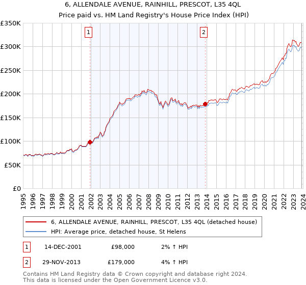 6, ALLENDALE AVENUE, RAINHILL, PRESCOT, L35 4QL: Price paid vs HM Land Registry's House Price Index