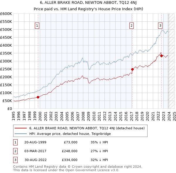 6, ALLER BRAKE ROAD, NEWTON ABBOT, TQ12 4NJ: Price paid vs HM Land Registry's House Price Index