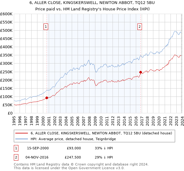 6, ALLER CLOSE, KINGSKERSWELL, NEWTON ABBOT, TQ12 5BU: Price paid vs HM Land Registry's House Price Index