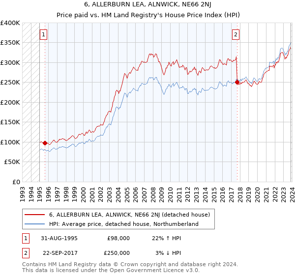 6, ALLERBURN LEA, ALNWICK, NE66 2NJ: Price paid vs HM Land Registry's House Price Index
