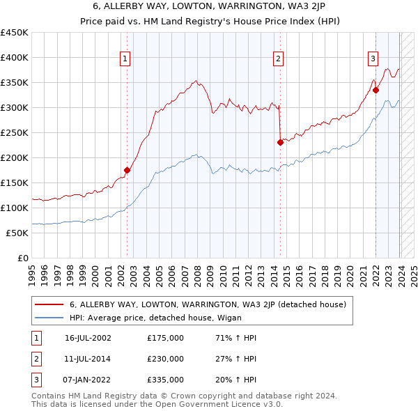 6, ALLERBY WAY, LOWTON, WARRINGTON, WA3 2JP: Price paid vs HM Land Registry's House Price Index