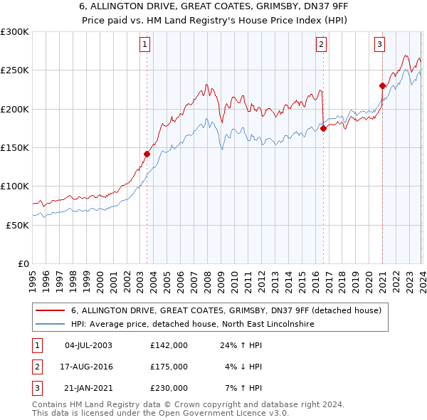 6, ALLINGTON DRIVE, GREAT COATES, GRIMSBY, DN37 9FF: Price paid vs HM Land Registry's House Price Index