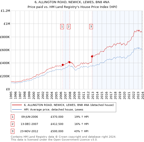 6, ALLINGTON ROAD, NEWICK, LEWES, BN8 4NA: Price paid vs HM Land Registry's House Price Index