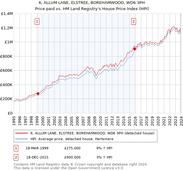 6, ALLUM LANE, ELSTREE, BOREHAMWOOD, WD6 3PH: Price paid vs HM Land Registry's House Price Index