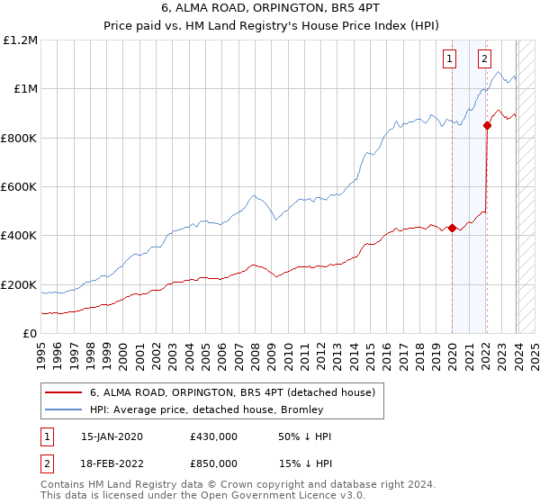 6, ALMA ROAD, ORPINGTON, BR5 4PT: Price paid vs HM Land Registry's House Price Index