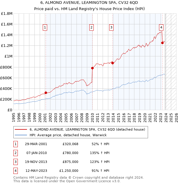 6, ALMOND AVENUE, LEAMINGTON SPA, CV32 6QD: Price paid vs HM Land Registry's House Price Index