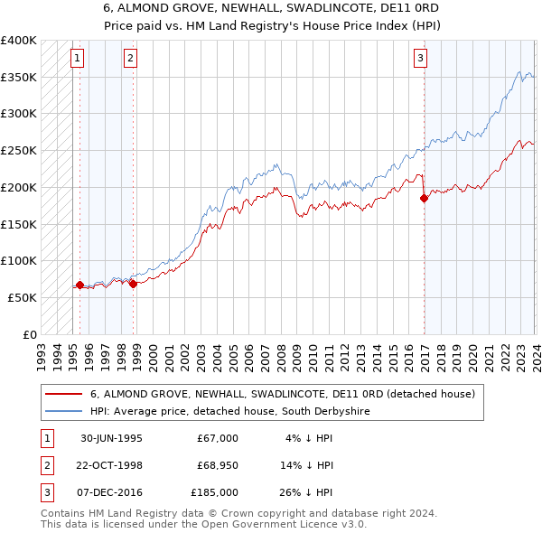 6, ALMOND GROVE, NEWHALL, SWADLINCOTE, DE11 0RD: Price paid vs HM Land Registry's House Price Index