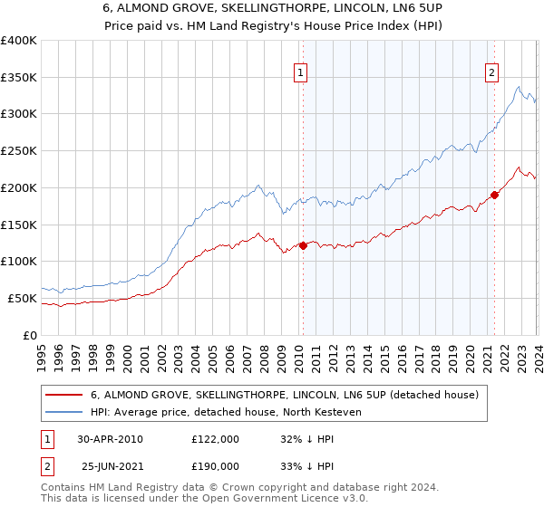6, ALMOND GROVE, SKELLINGTHORPE, LINCOLN, LN6 5UP: Price paid vs HM Land Registry's House Price Index