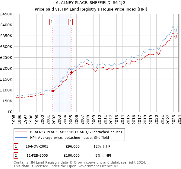 6, ALNEY PLACE, SHEFFIELD, S6 1JG: Price paid vs HM Land Registry's House Price Index