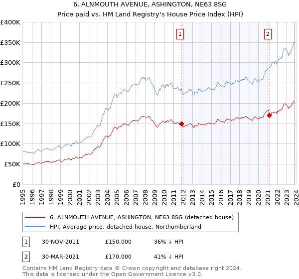 6, ALNMOUTH AVENUE, ASHINGTON, NE63 8SG: Price paid vs HM Land Registry's House Price Index