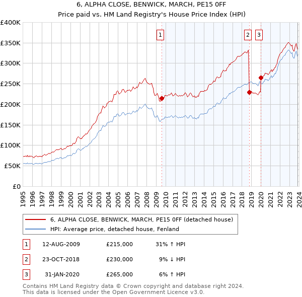 6, ALPHA CLOSE, BENWICK, MARCH, PE15 0FF: Price paid vs HM Land Registry's House Price Index