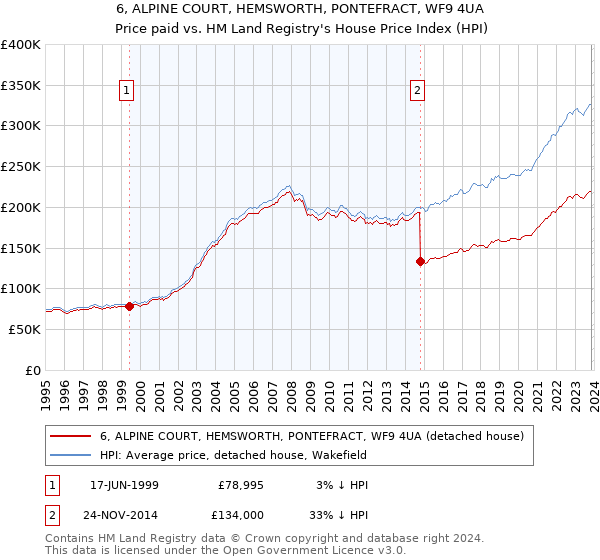 6, ALPINE COURT, HEMSWORTH, PONTEFRACT, WF9 4UA: Price paid vs HM Land Registry's House Price Index