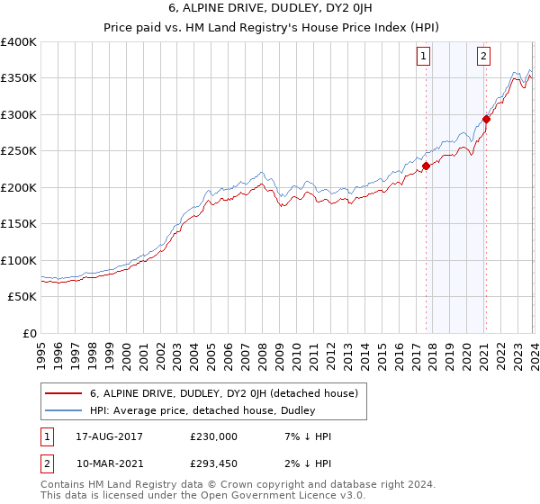 6, ALPINE DRIVE, DUDLEY, DY2 0JH: Price paid vs HM Land Registry's House Price Index