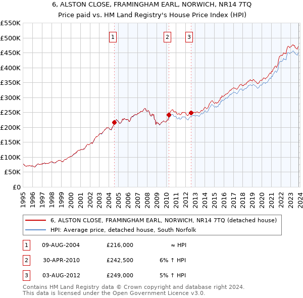 6, ALSTON CLOSE, FRAMINGHAM EARL, NORWICH, NR14 7TQ: Price paid vs HM Land Registry's House Price Index