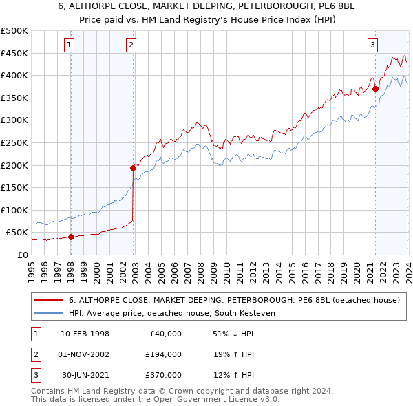 6, ALTHORPE CLOSE, MARKET DEEPING, PETERBOROUGH, PE6 8BL: Price paid vs HM Land Registry's House Price Index