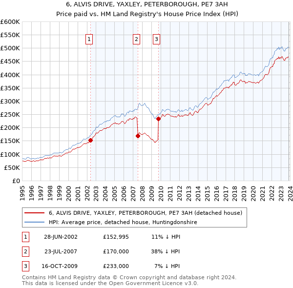 6, ALVIS DRIVE, YAXLEY, PETERBOROUGH, PE7 3AH: Price paid vs HM Land Registry's House Price Index