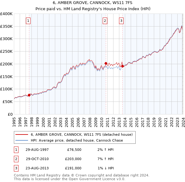 6, AMBER GROVE, CANNOCK, WS11 7FS: Price paid vs HM Land Registry's House Price Index