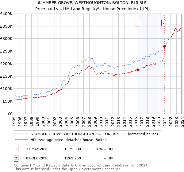 6, AMBER GROVE, WESTHOUGHTON, BOLTON, BL5 3LE: Price paid vs HM Land Registry's House Price Index
